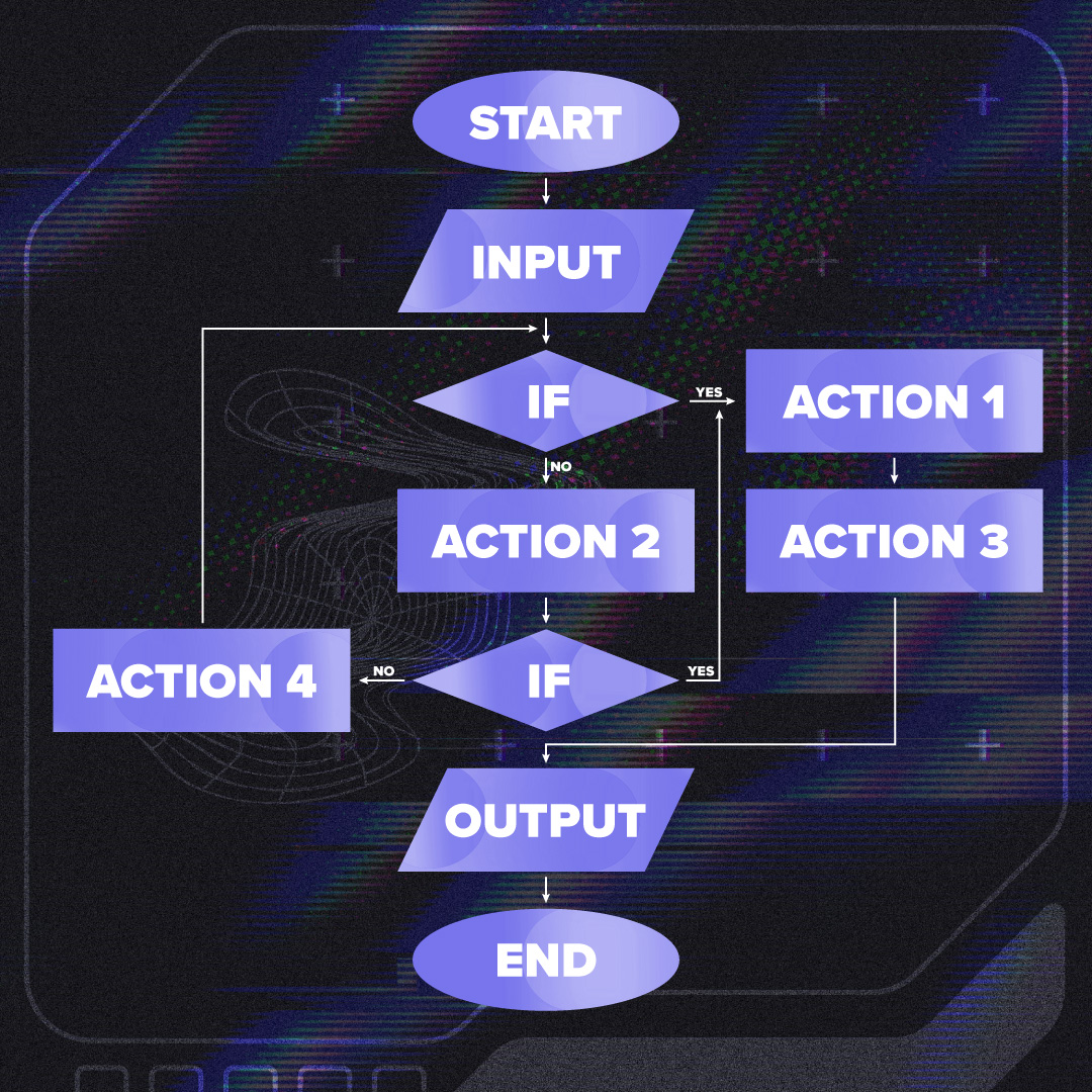a flow chart showing steps from start to end that shows an if else loop within