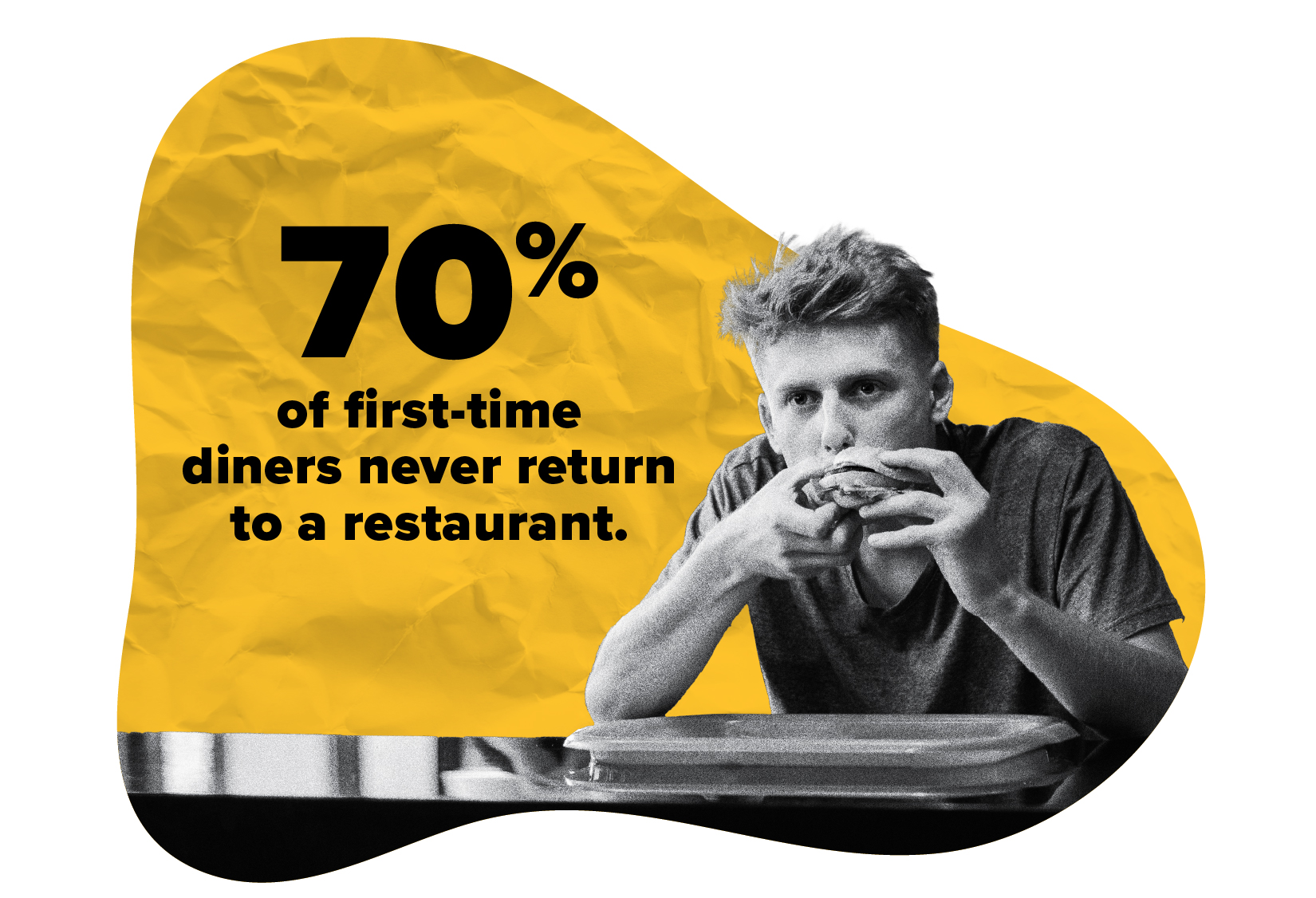 70% of first-time diners never return to a restaurant. A young man eats a burger beside the statistic.